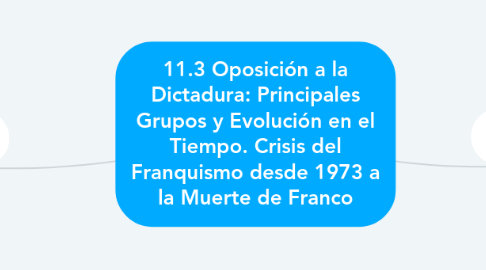 Mind Map: 11.3 Oposición a la Dictadura: Principales Grupos y Evolución en el Tiempo. Crisis del Franquismo desde 1973 a la Muerte de Franco