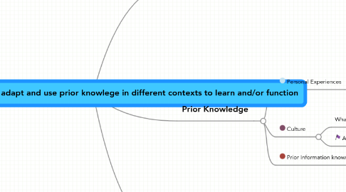 Mind Map: Intelligence:  one's ability to adapt and use prior knowlege in different contexts to learn and/or function