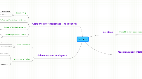 Mind Map: Intelligence