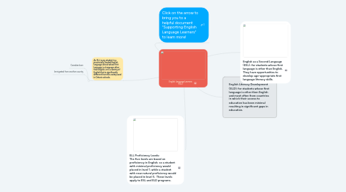 Mind Map: English Language Learners (ELL)