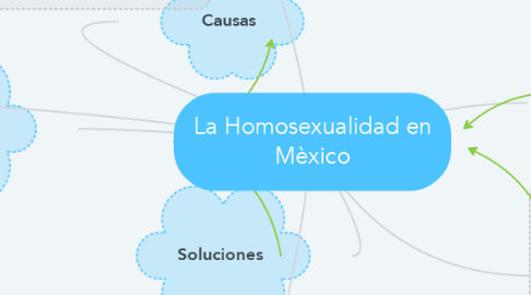 Mind Map: La Homosexualidad en Mèxico