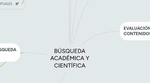 Mind Map: BÚSQUEDA ACADÉMICA Y CIENTÍFICA