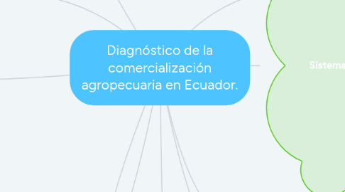 Mind Map: Diagnóstico de la comercialización agropecuaria en Ecuador.