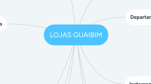 Mind Map: LOJAS GUAIBIM