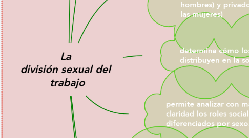 Mind Map: La  división sexual del  trabajo