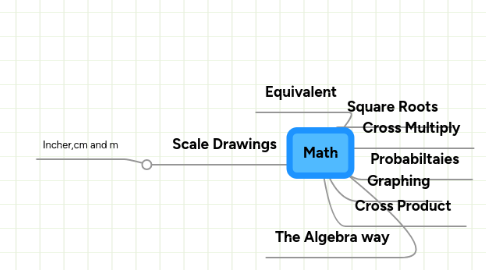 Mind Map: Math