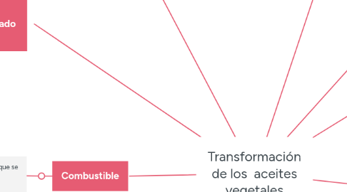 Mind Map: Transformación de los aceites vegetales