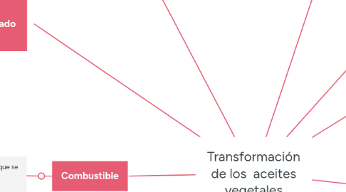 Mind Map: Transformación de los  aceites vegetales