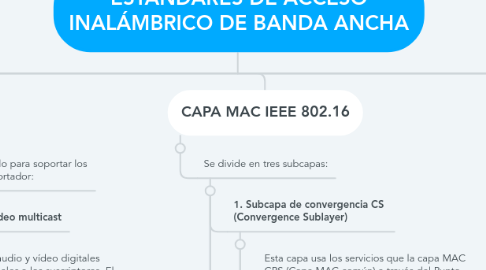 Mind Map: ESTÁNDARES DE ACCESO INALÁMBRICO DE BANDA ANCHA