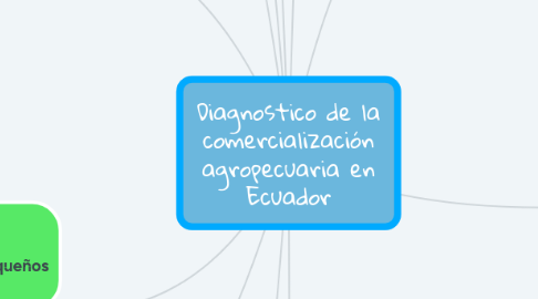 Mind Map: Diagnostico de la comercialización agropecuaria en Ecuador