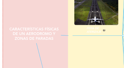 Mind Map: CARACTERÍSTICAS FÍSICAS DE UN AERODROMO Y ZONAS DE PARADAS