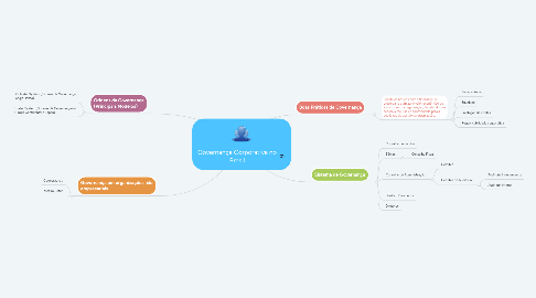 Mind Map: Governança Corporativa no Brasil