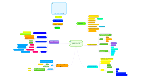 Mind Map: Conceptos básicos específicos de Radiocomunicaciones