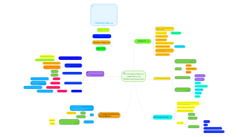 Mind Map: Conceptos básicos  específicos de Radiocomunicaciones