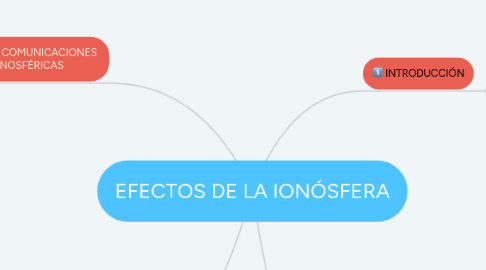 Mind Map: EFECTOS DE LA IONÓSFERA