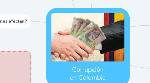 Mind Map: Corrupción en Colombia