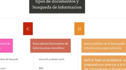 Mind Map: tipos de documentos y busqueda de informacion