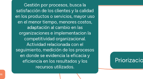 Mind Map: Gestión por procesos, busca la satisfacción de los clientes y la calidad en los productos o servicios, mayor uso en el menor tiempo, menores costos, adaptación al cambio en las organizaciones e implementacion la competitividad organizacional. Actividad relacionada con el seguimiento, medición de los procesos en donde se evidencia la eficacia y eficiencia en los resultados y los recursos utilizados.