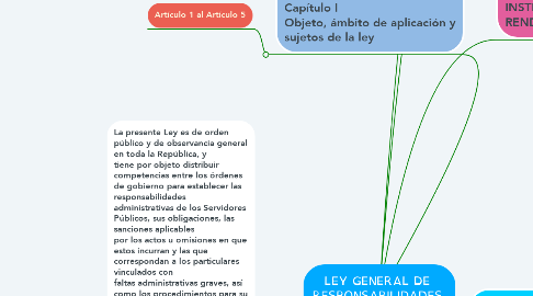 Mind Map: LEY GENERAL DE  RESPONSABILIDADES  ADMINSTRATIVAS