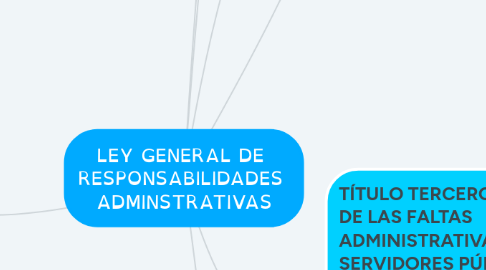 Mind Map: LEY GENERAL DE RESPONSABILIDADES ADMINSTRATIVAS