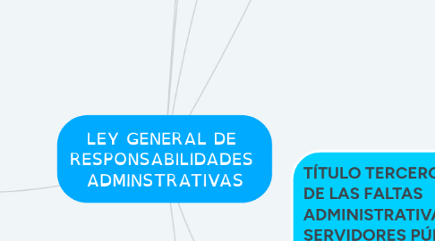 Mind Map: LEY GENERAL DE  RESPONSABILIDADES  ADMINSTRATIVAS