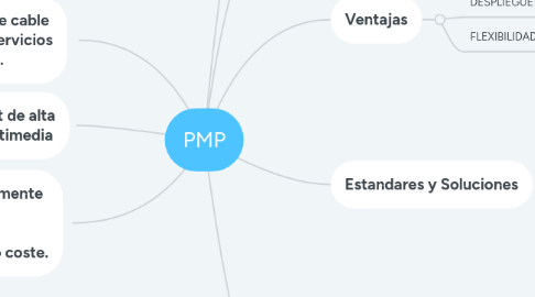 Mind Map: PMP