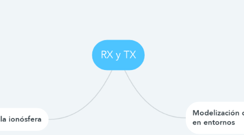 Mind Map: RX y TX