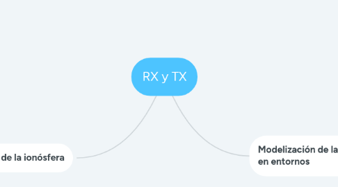 Mind Map: RX y TX