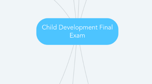 Mind Map: Child Development Final Exam