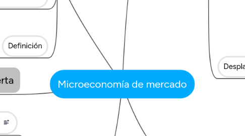Mind Map: Microeconomía de mercado