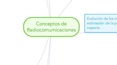 Mind Map: Conceptos de Radiocomumicaciones