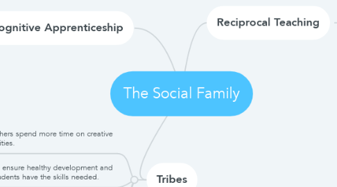 Mind Map: The Social Family