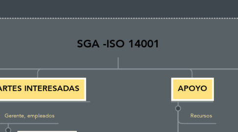 Mind Map: SGA -ISO 14001