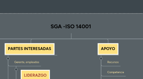 Mind Map: SGA -ISO 14001