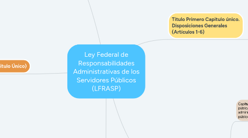 Mind Map: Ley Federal de Responsabilidades Administrativas de los Servidores Públicos (LFRASP)