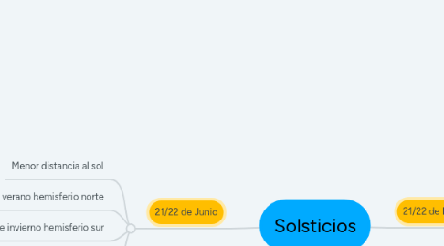 Mind Map: Solsticios