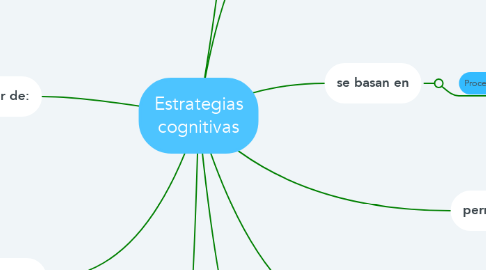 Mind Map: Estrategias cognitivas