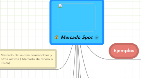 Mind Map: Mercado Spot