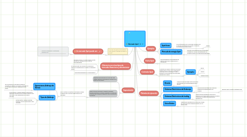 Mind Map: Mercado Spot