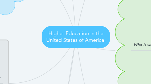 Mind Map: Higher Education in the United States of America.