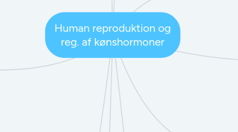 Mind Map: Human reproduktion og reg. af kønshormoner