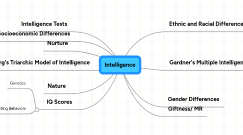 Mind Map: Intelligence