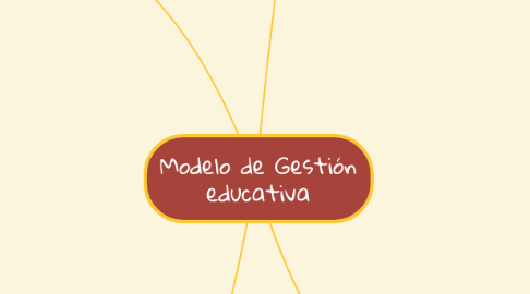 Mind Map: Modelo de Gestión educativa