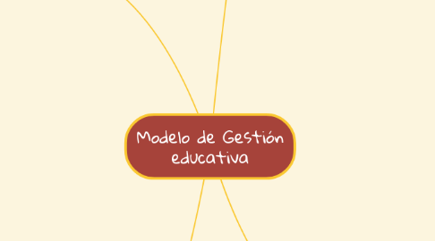 Mind Map: Modelo de Gestión educativa