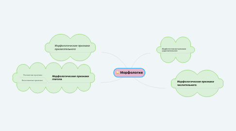 Mind Map: Морфология