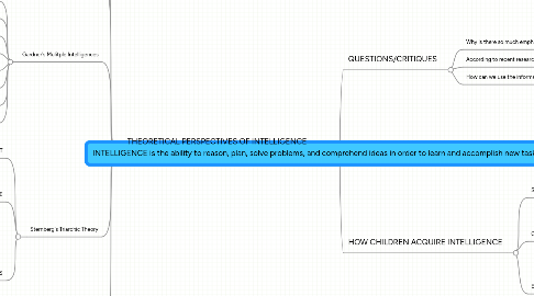 Mind Map: INTELLIGENCE is the ability to reason, plan, solve problems, and comprehend ideas in order to learn and accomplish new tasks successfully.