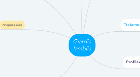 Mind Map: Giardia lamblia