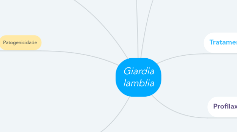 Mind Map: Giardia lamblia