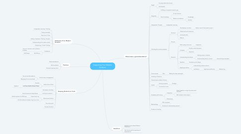 Mind Map: Supporting Your Masters Students