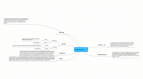 Mind Map: Reproducción: